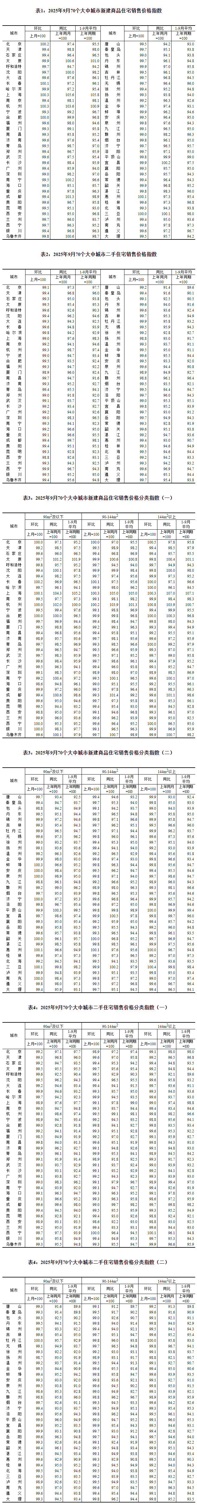 国家统计局：2月份，一线城市新建商品住宅销售价格环比由上月下降0.3%转为持平