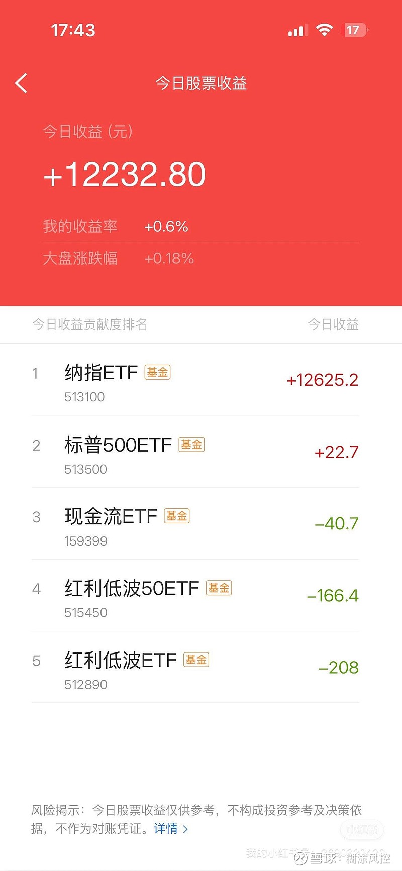 标普500指数ETF今日合计成交额2.64亿元，环比增加76.77%