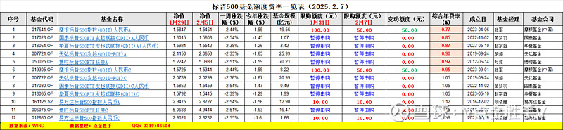 标普500指数ETF今日合计成交额2.64亿元，环比增加76.77%