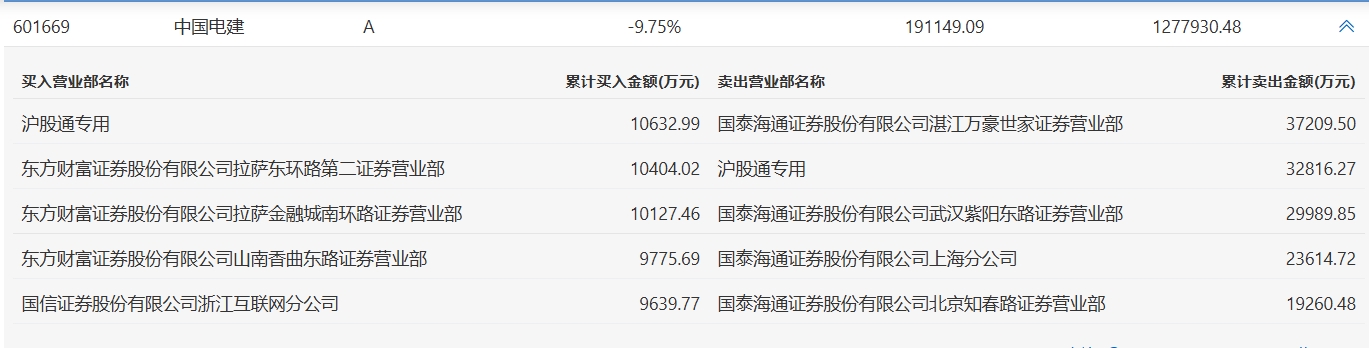 红星发展3月16日龙虎榜数据