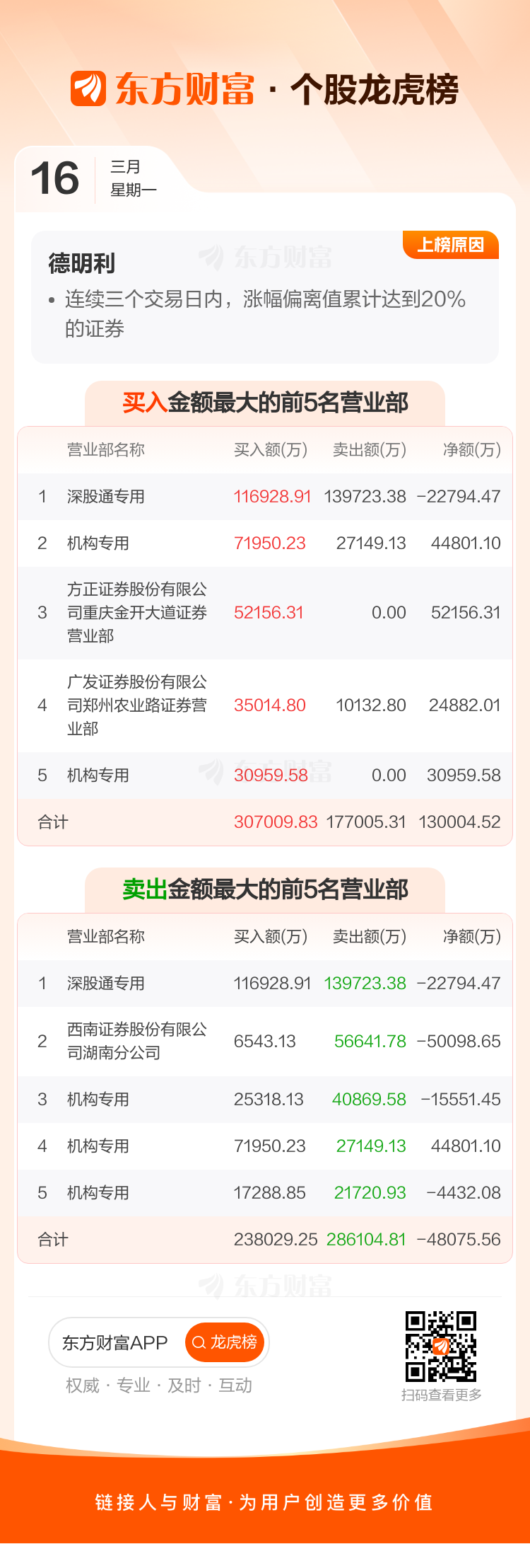 红星发展3月16日龙虎榜数据
