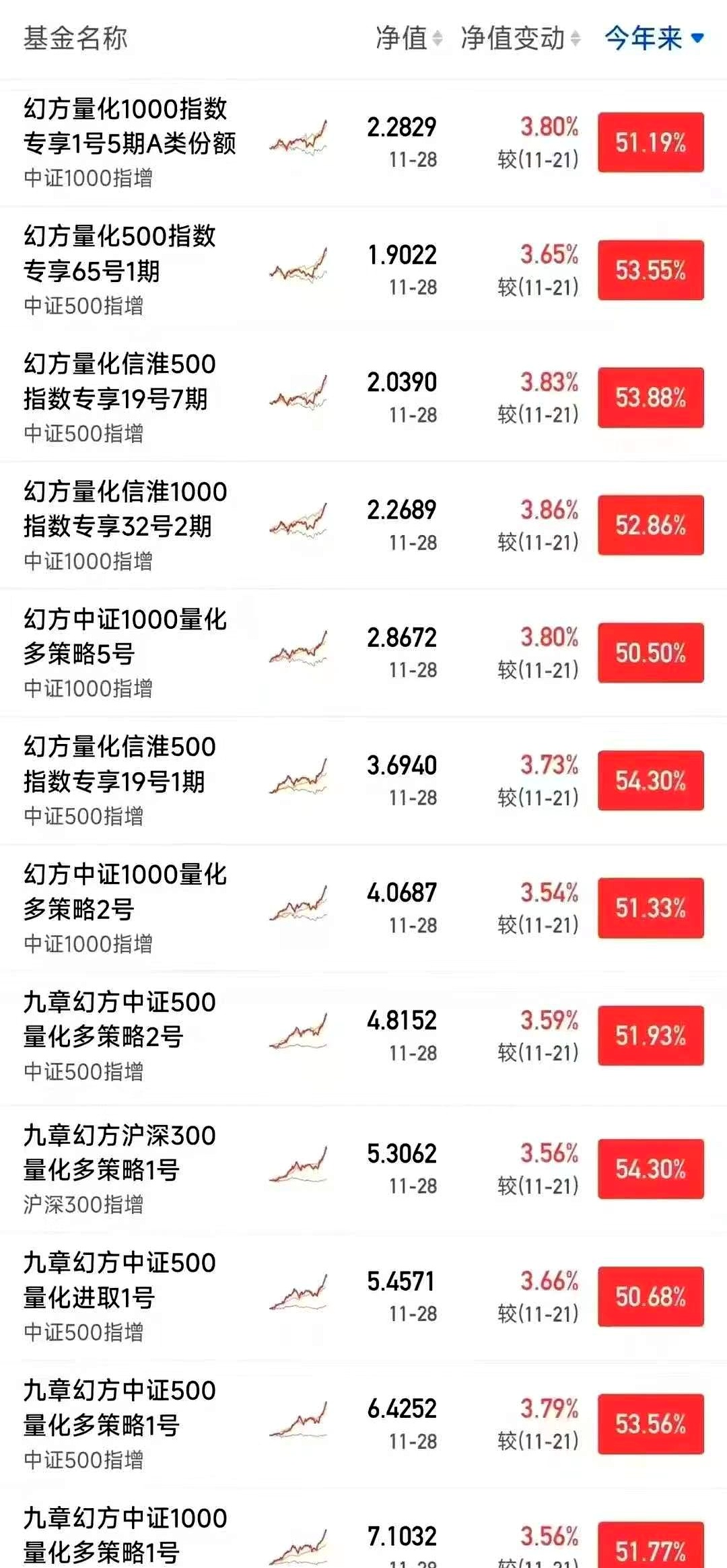 量化策略基金精彩逆袭 近100只产品净值创历史新高