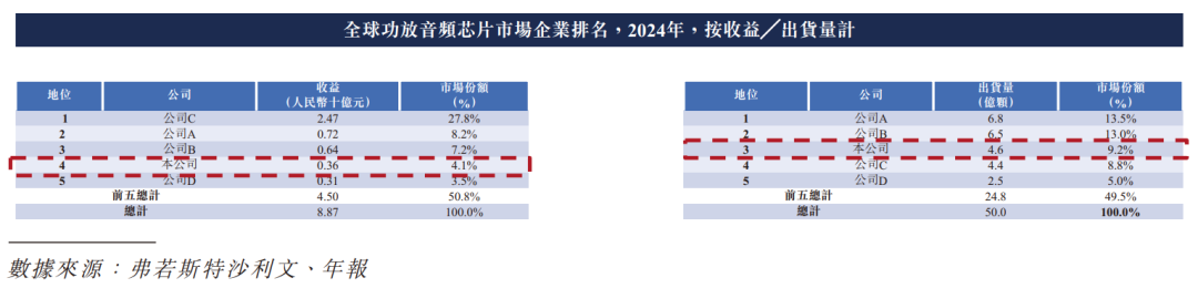 傅里叶半导体通过聆讯 国泰君安国际和东方证券为保荐人