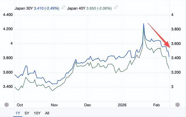 英国10/30年期国债收益率至少跌7个基点