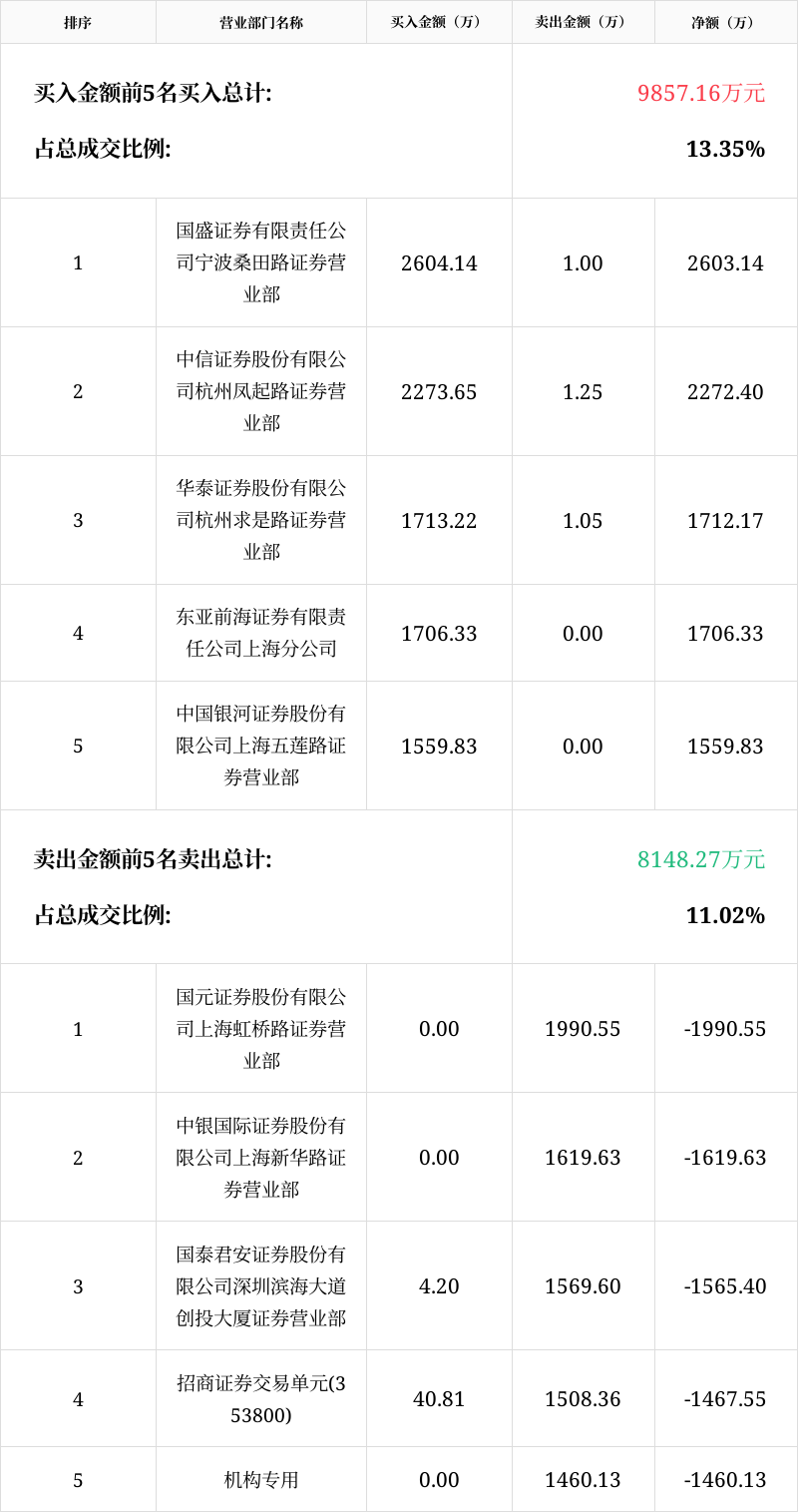 中瓷电子跌9.94%，5机构现身龙虎榜