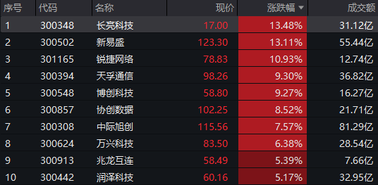 热度再起！公募重构人工智能投资主线