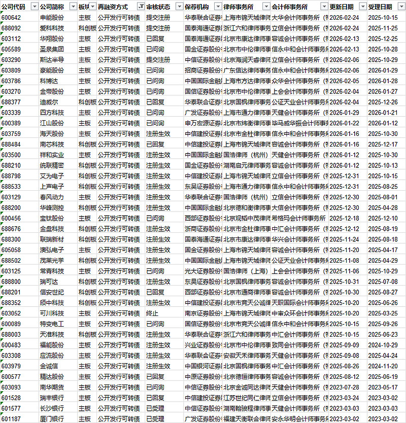 可转债发行提速，年内预案数量同比增120%