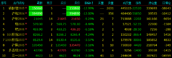 国内期货夜盘收盘涨多跌少 甲醇涨超9%