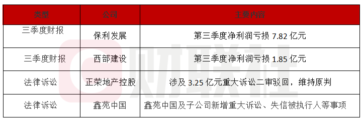 债市公告精选 | 建业地产年度预亏超28亿；启迪环境及其子公司累计涉诉金额超40亿