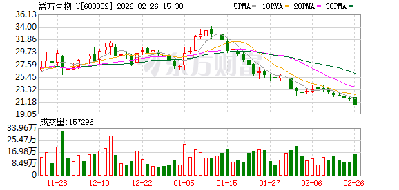 依赖授权难稳营收，管线研发“烧钱”不止，益方生物赴港上市“补血”