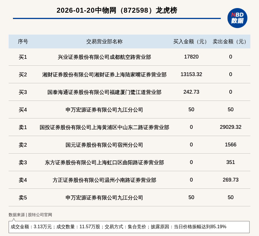 新金路龙虎榜数据（3月19日）