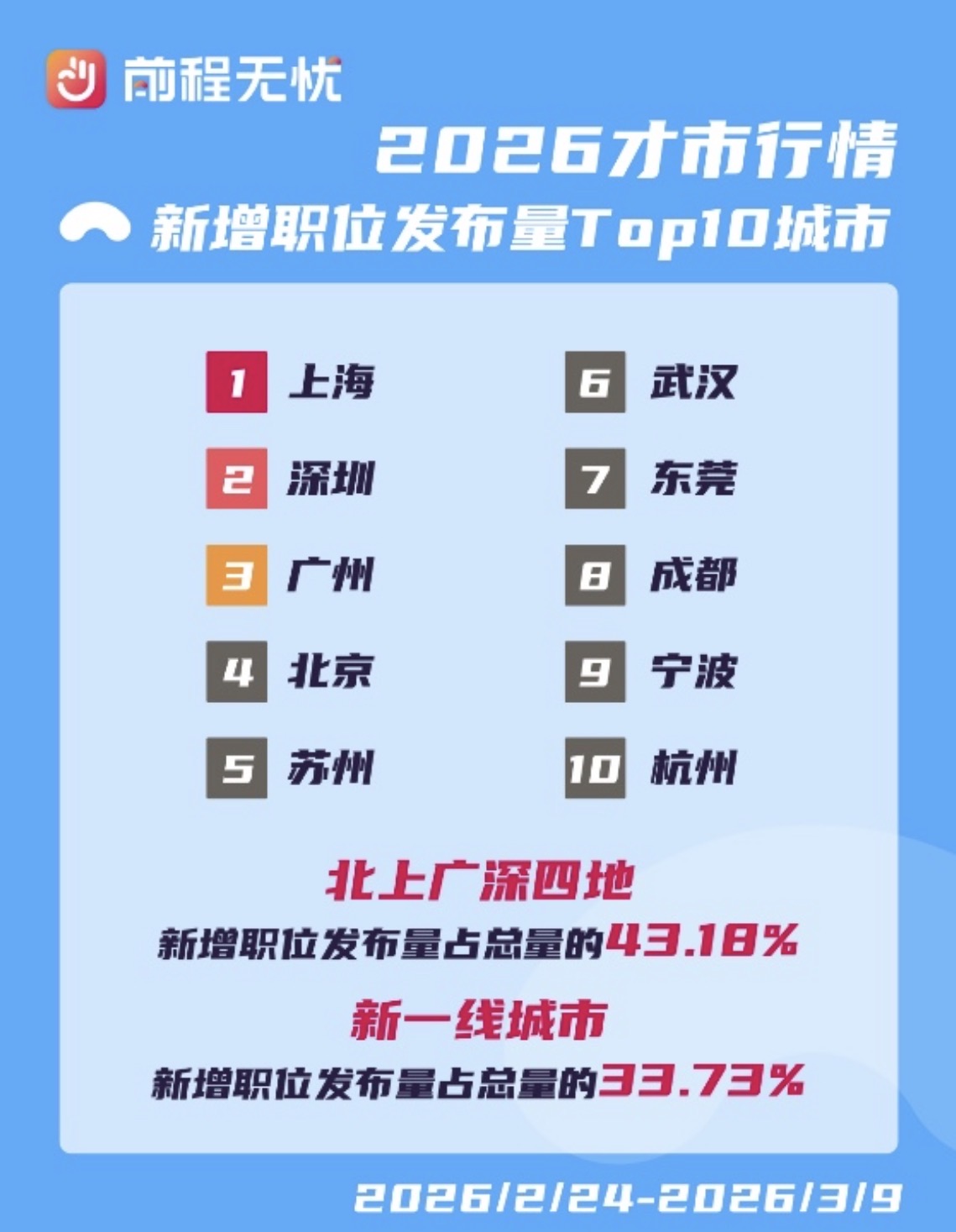 前程无忧报告：制造业重镇东莞、苏州岗位发布量超大部分省会