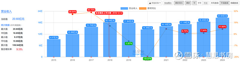 五谷磨房首两个月销售额同比增48.2%―51.3%