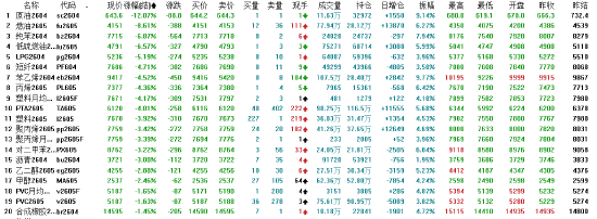 国内期货夜盘收盘涨跌不一 液化气涨超7%