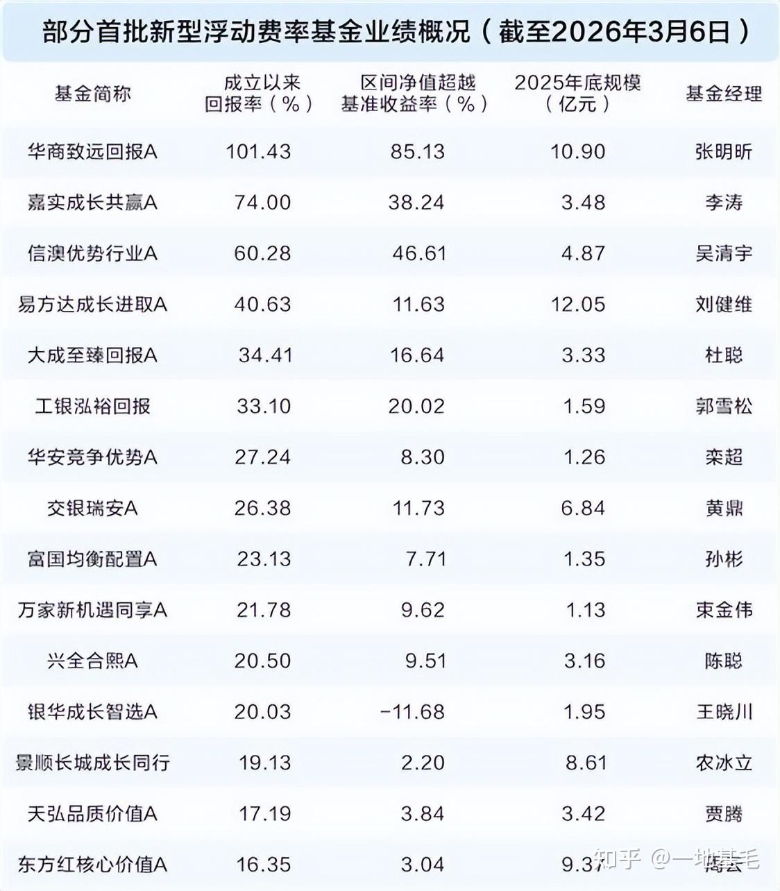 最高收益率近8% 首批新型浮动费率基金悉数建仓