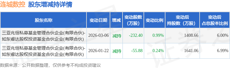 绿联科技现28笔大宗交易 合计成交186.50万股