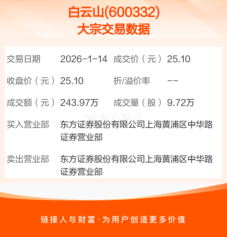 绿联科技现28笔大宗交易 合计成交186.50万股