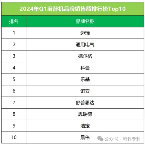 迈瑞医疗获得外观设计专利授权：“电子设备的数据统计图形用户界面”