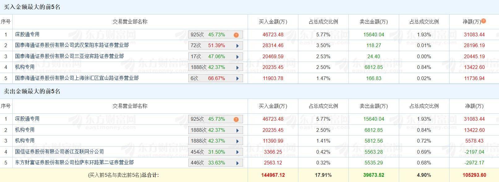 农大科技换手率23.62%，龙虎榜上机构买入252.66万元，卖出128.52万元