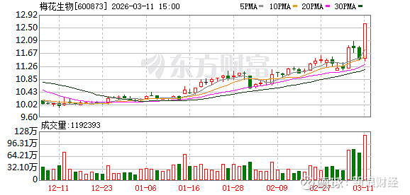 农大科技换手率23.62%，龙虎榜上机构买入252.66万元，卖出128.52万元