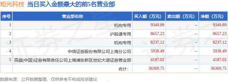 农大科技换手率23.62%，龙虎榜上机构买入252.66万元，卖出128.52万元