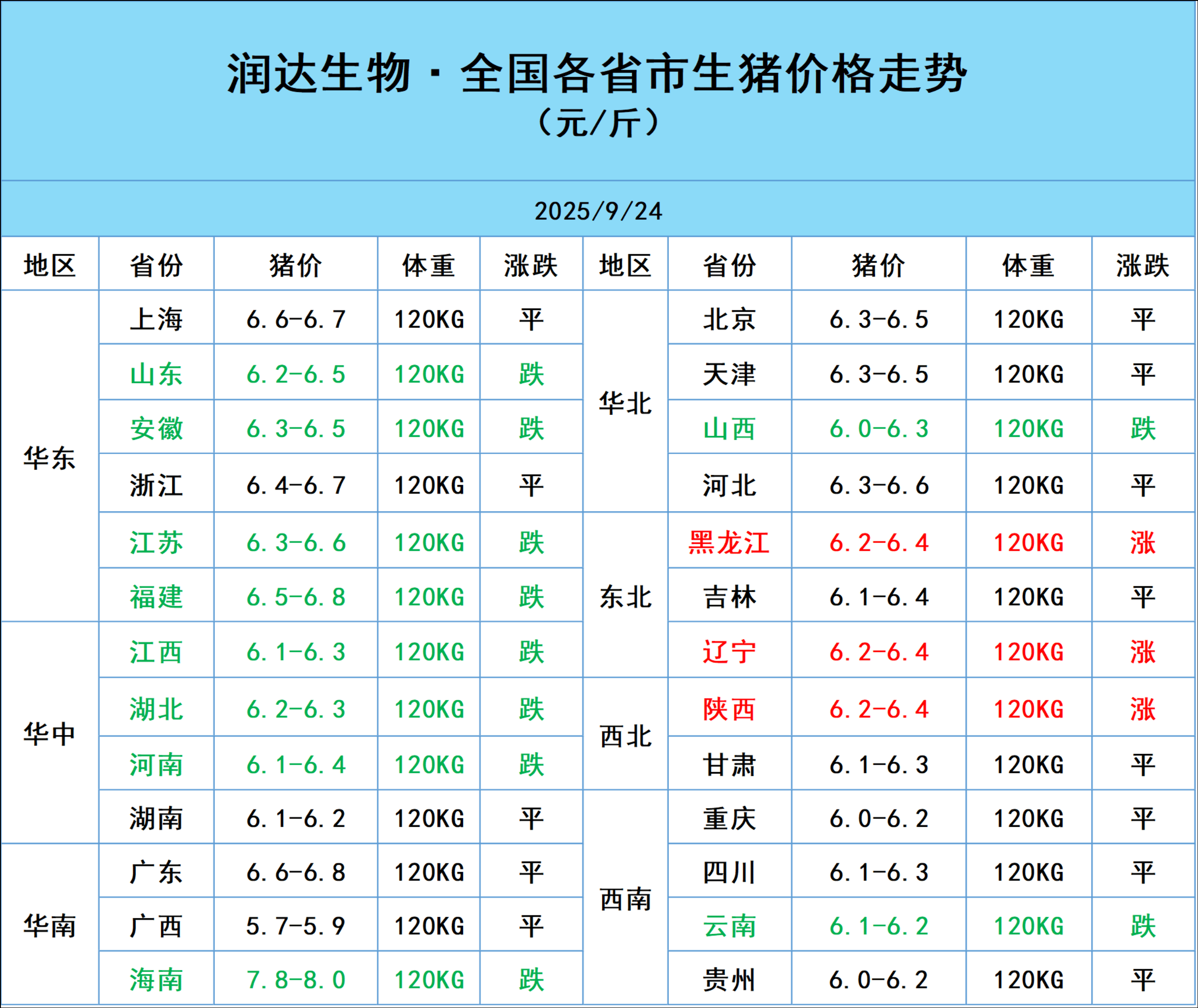 猪价创近15年新低！养一头亏一头 头部猪企也扛不住了
