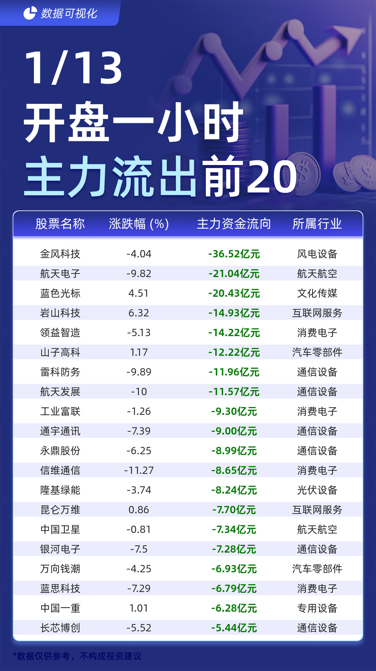 主力资金动向 70.50亿元潜入电力设备业