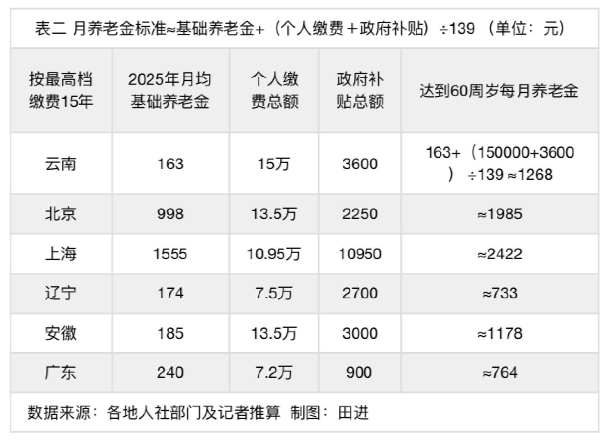 农民养老金补缴潮，买一款最划算的“理财产品”？