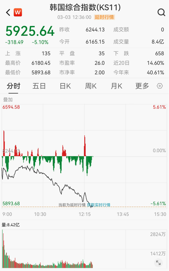 688498，盘中20%涨停！新晋“千元股”，位列A股股价“亚军”