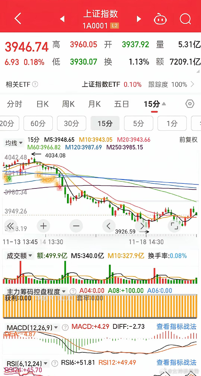 688498，盘中20%涨停！新晋“千元股”，位列A股股价“亚军”