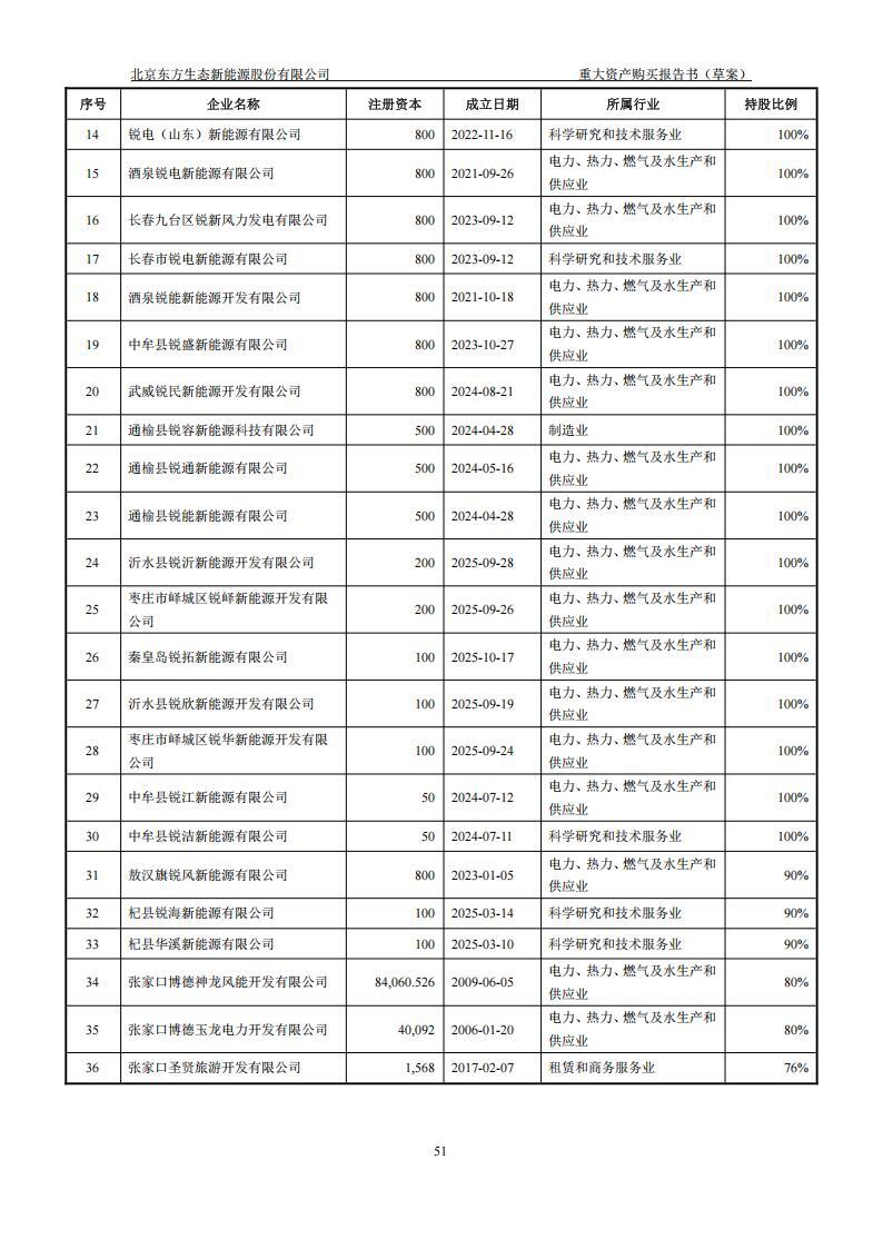 东方新能：近期公司经营情况正常，正推进重大资产购买