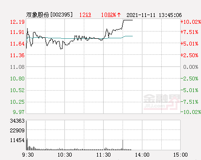 盈方微涨停，机构净卖出1132.11万元，深股通净买入860.34万元