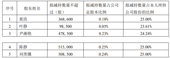 武汉凡谷：控股股东及其一致行动人拟合计减持不超3%公司股份