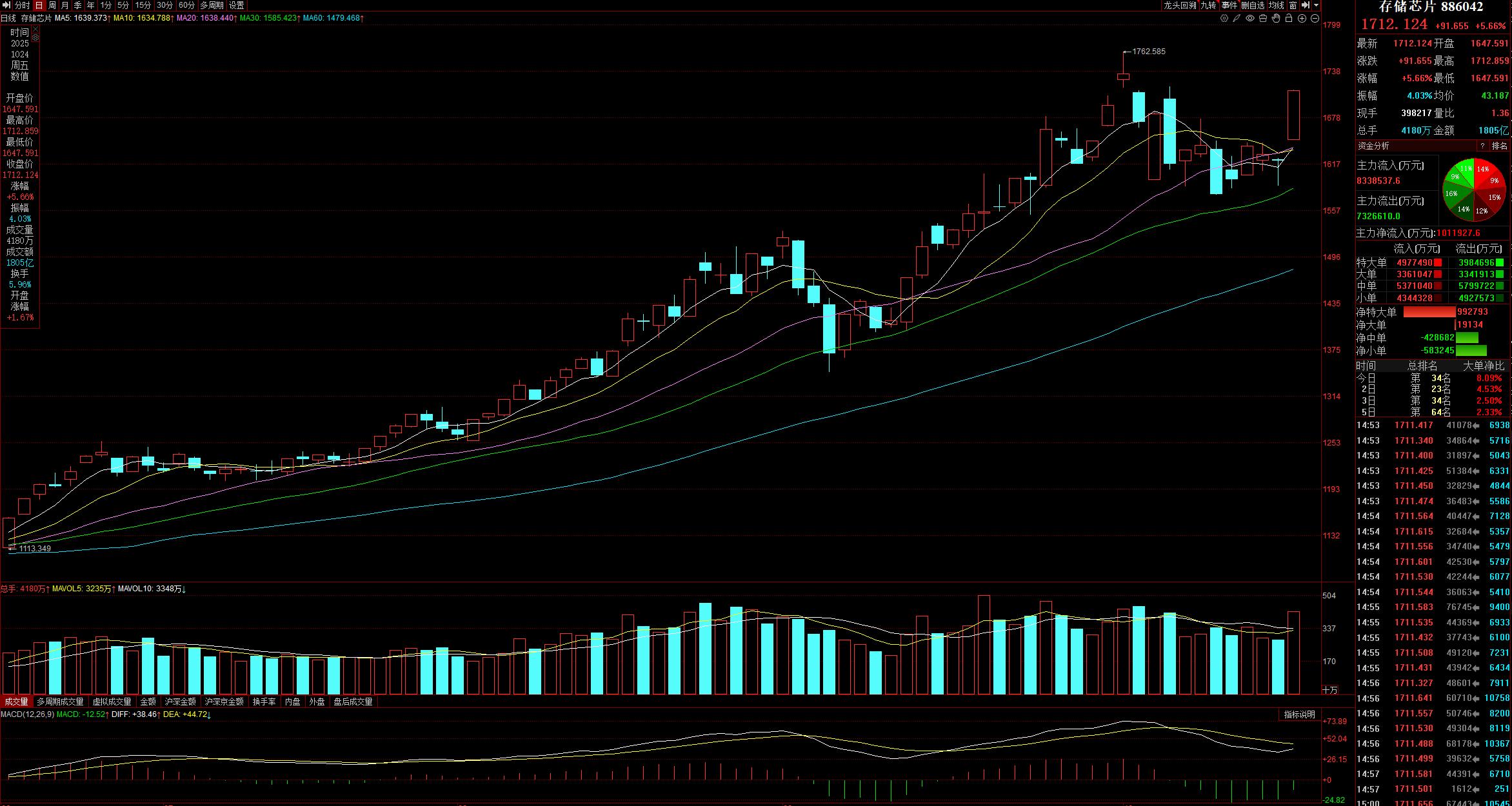 中信证券：继续看好存储需求超预期，预计行业供不应求将持续至2027年底