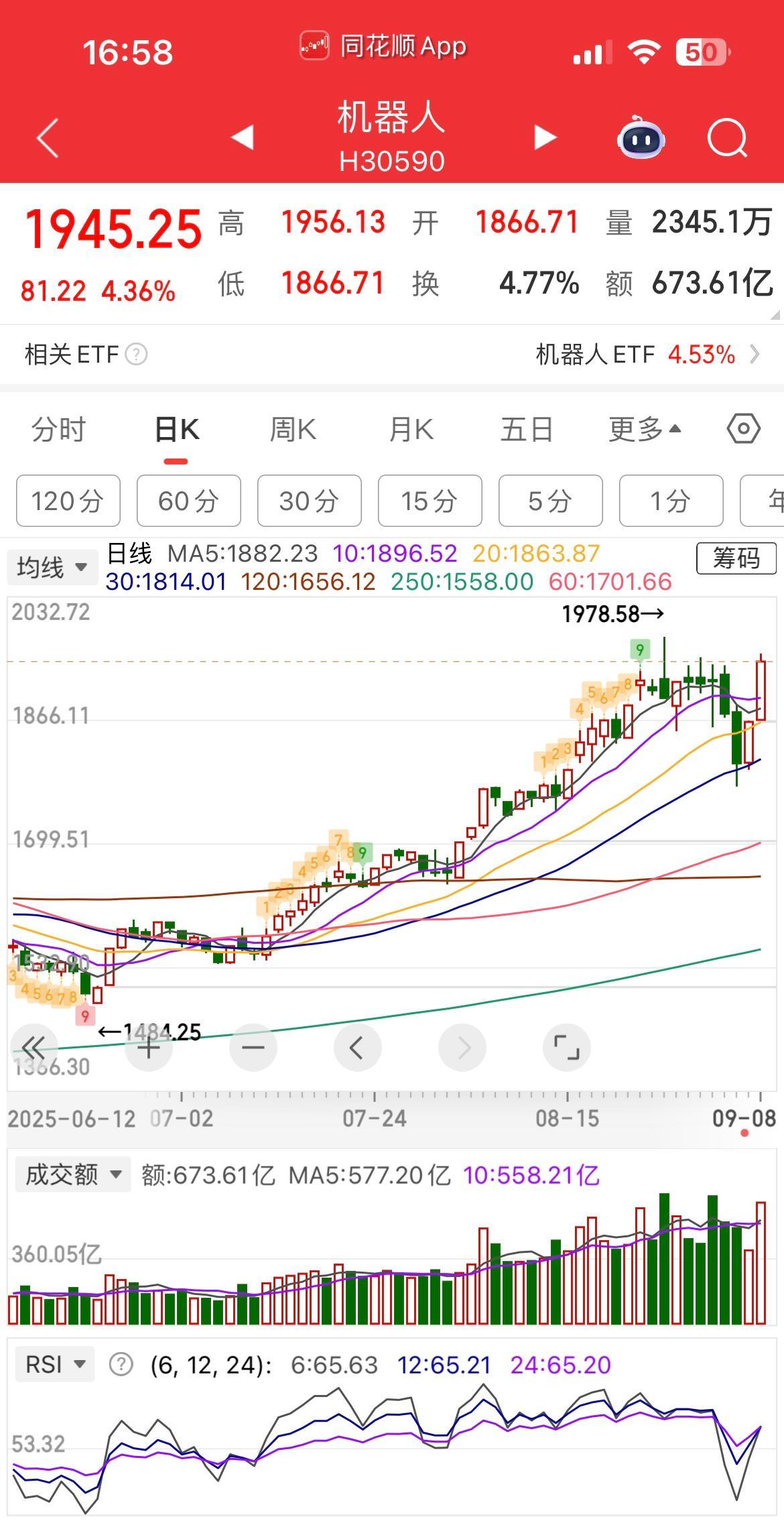 连续34周加仓，1390亿资金净买入恒生科技相关ETF