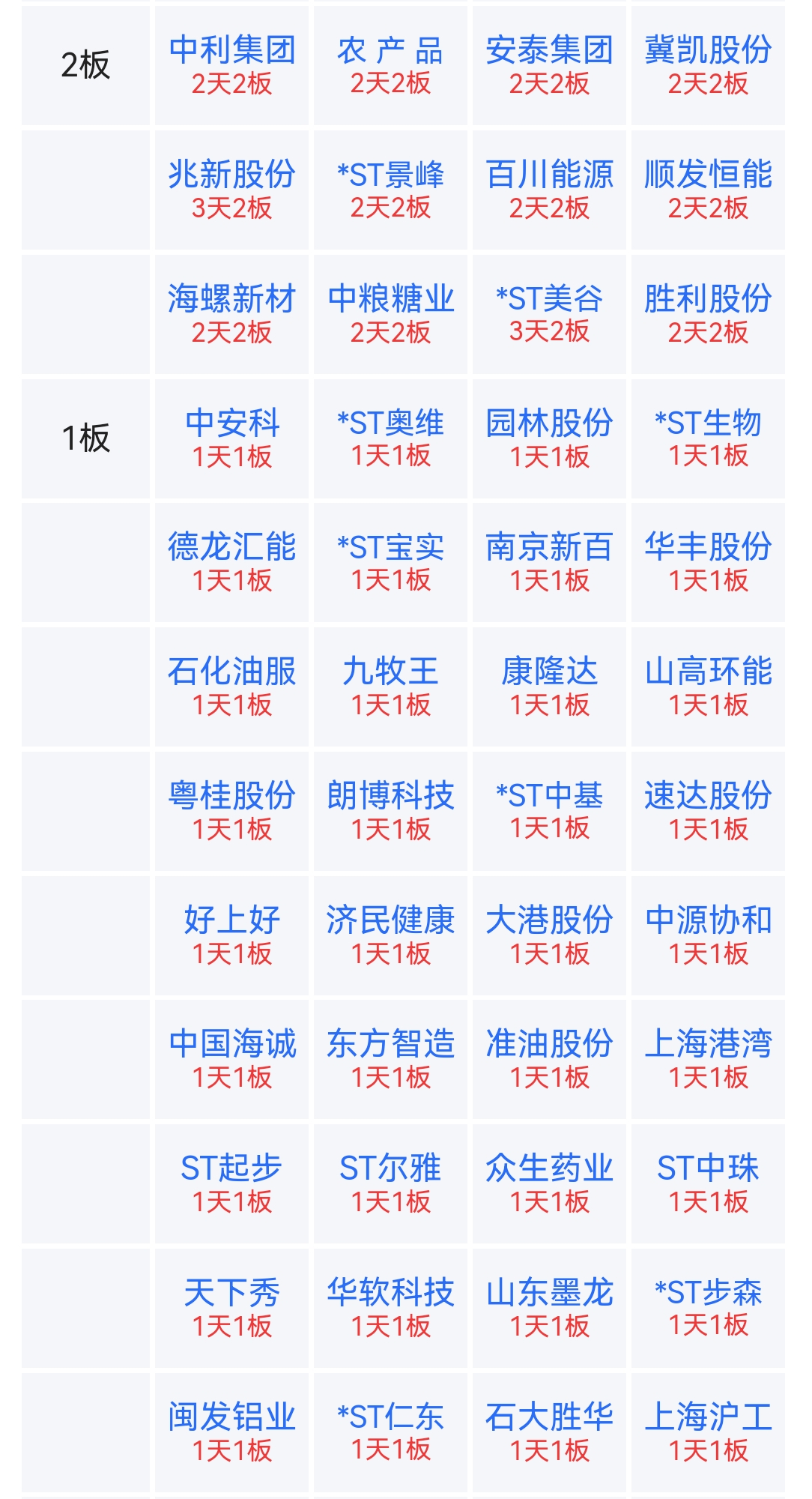今日101只个股涨停 主要集中在公用事业、建筑装饰等行业