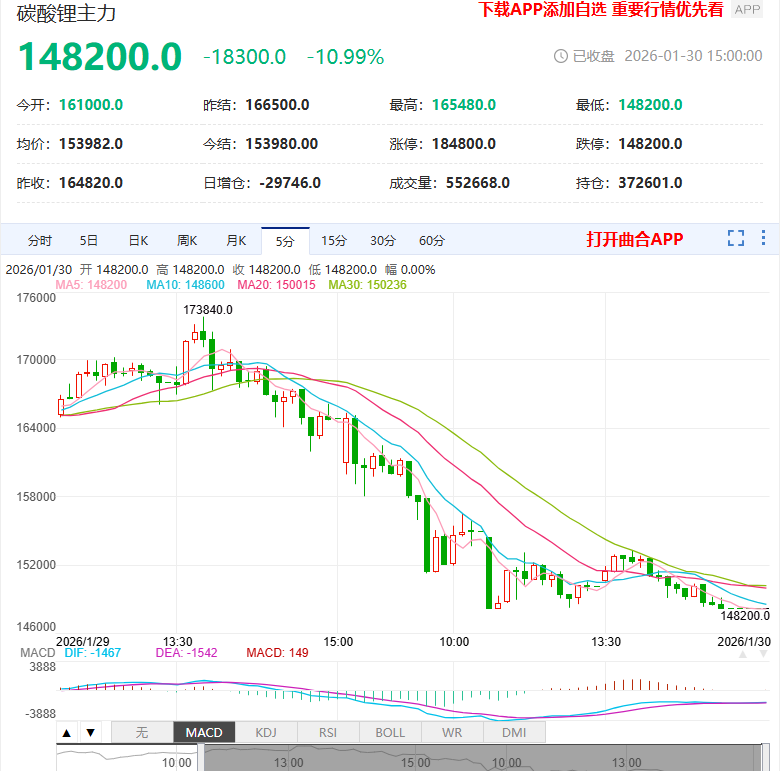 国内期货夜盘开盘涨跌不一 低硫燃料油跌超8%