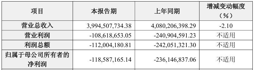 豫园股份2025年亏损近49亿，向“出海”要增长