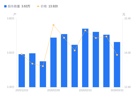 润邦股份：截止2026年3月20日，公司在册股东总户数为24,686户