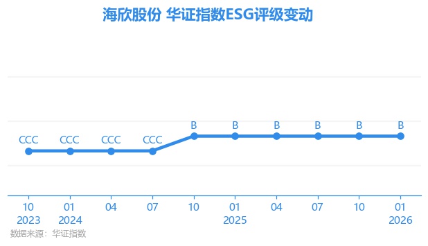 【ESG动态】时代中国控股（01233.HK）获华证指数ESG最新评级BB，行业排名第76