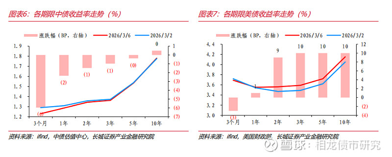 诺德基金债券研究部总监王宪彪：债券市场中长期收益率走势或呈现“上行有阻力，下行有动力”的格局