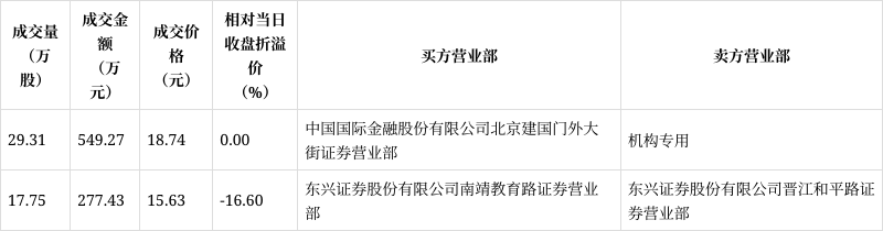 温氏股份现2笔大宗交易 总成交金额898.19万元