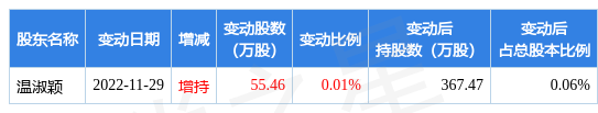 温氏股份现2笔大宗交易 总成交金额898.19万元