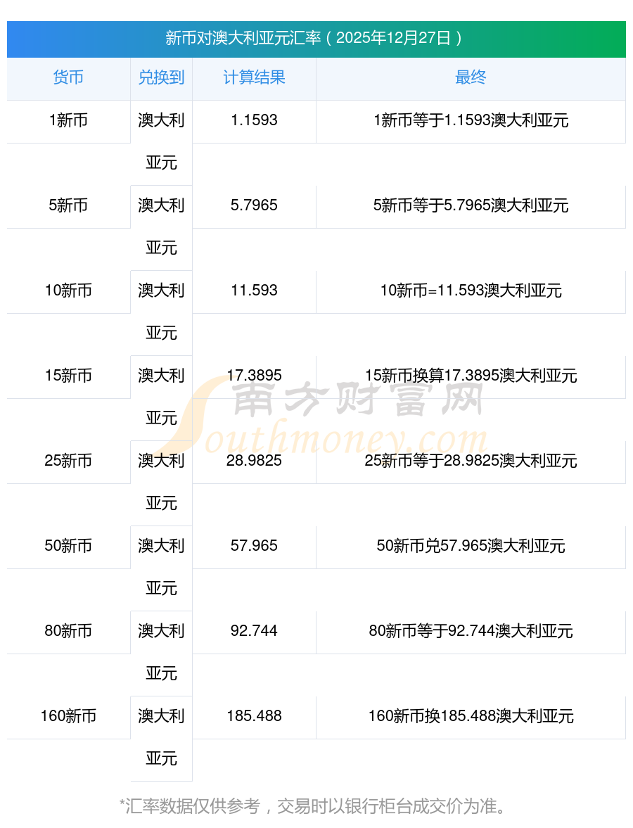 三年期澳债收益率悉尼盘初跌8个基点