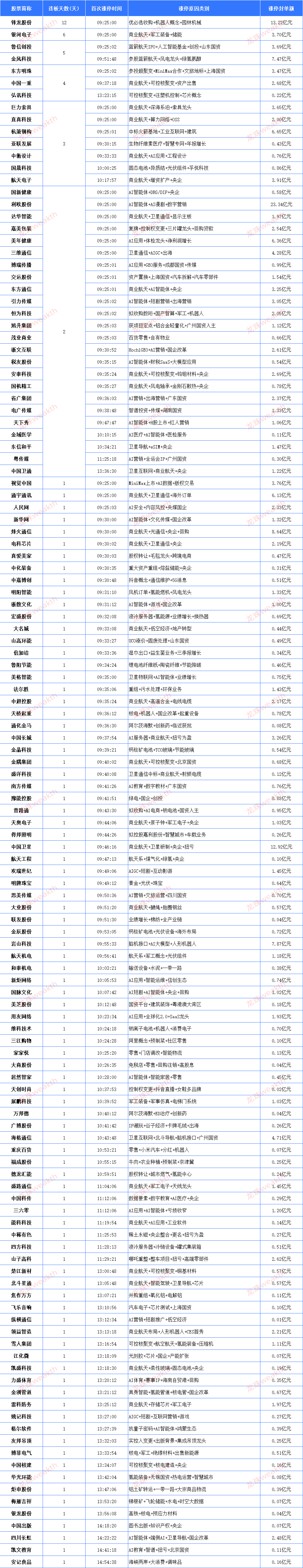 辽宁能源连收3个涨停板