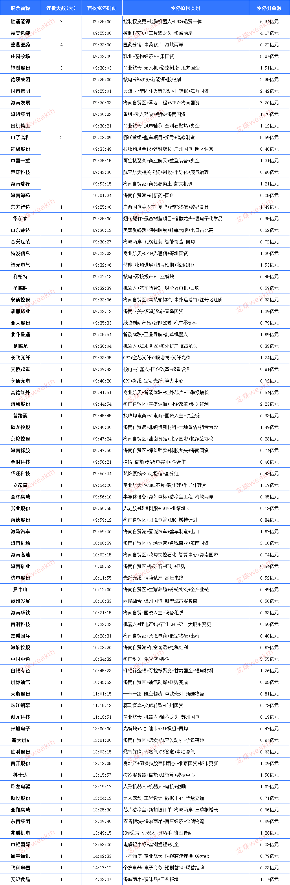 辽宁能源连收3个涨停板