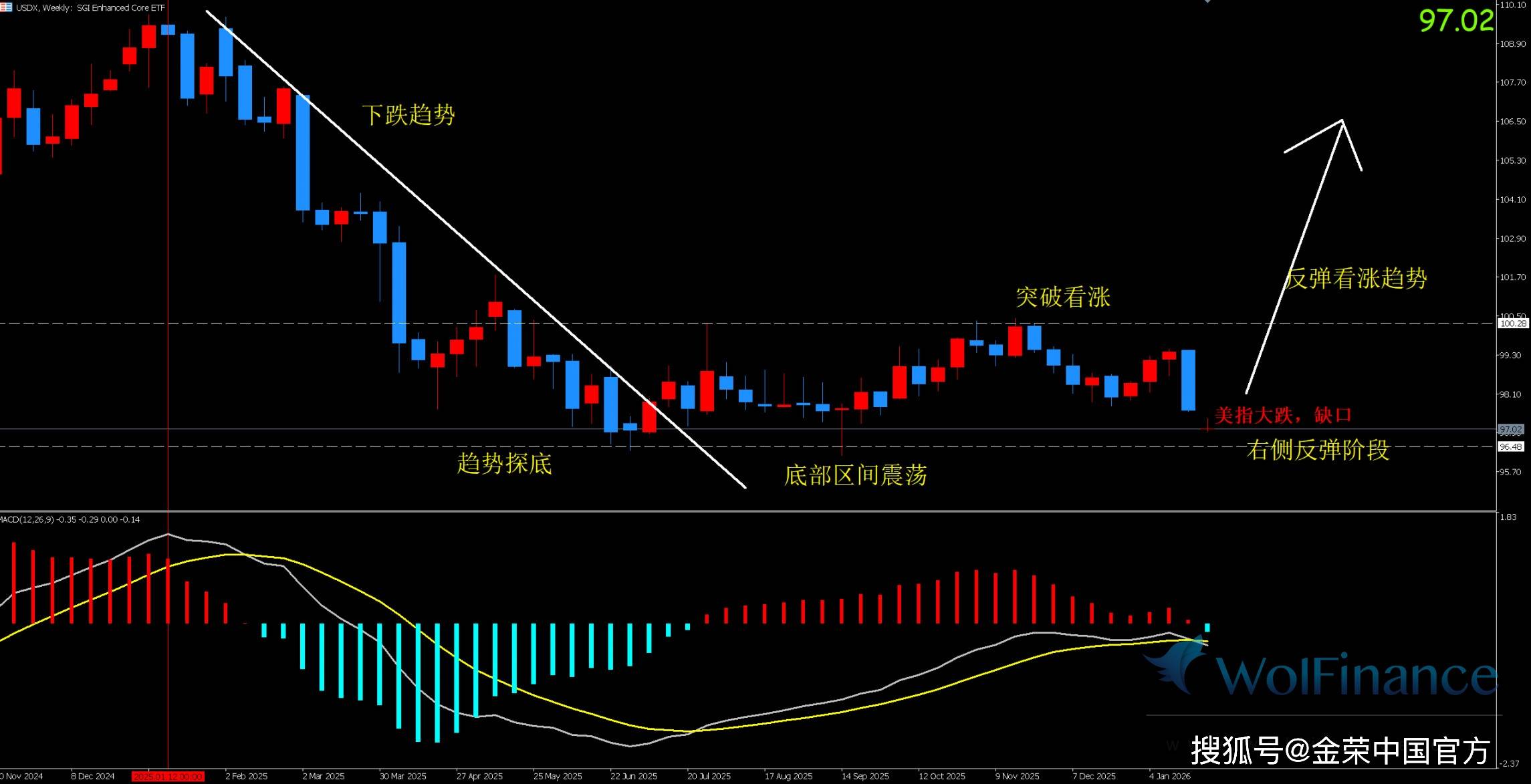 中银基金：短期金价或延续震荡调整态势