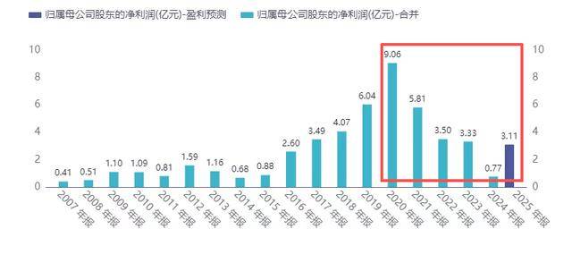 超声电子：净利增速跌至个位数，毛利率持续下滑，两度“甩卖”子公司未果