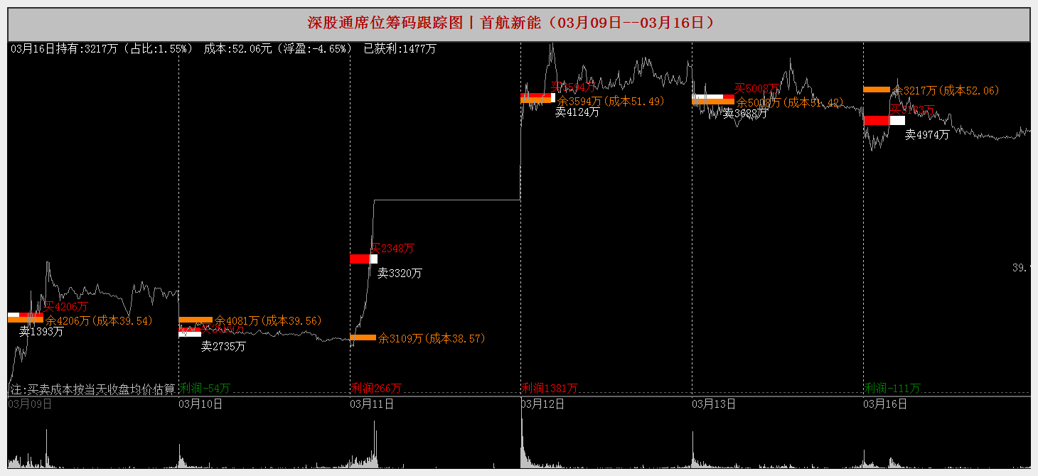 首航新能3月25日龙虎榜数据