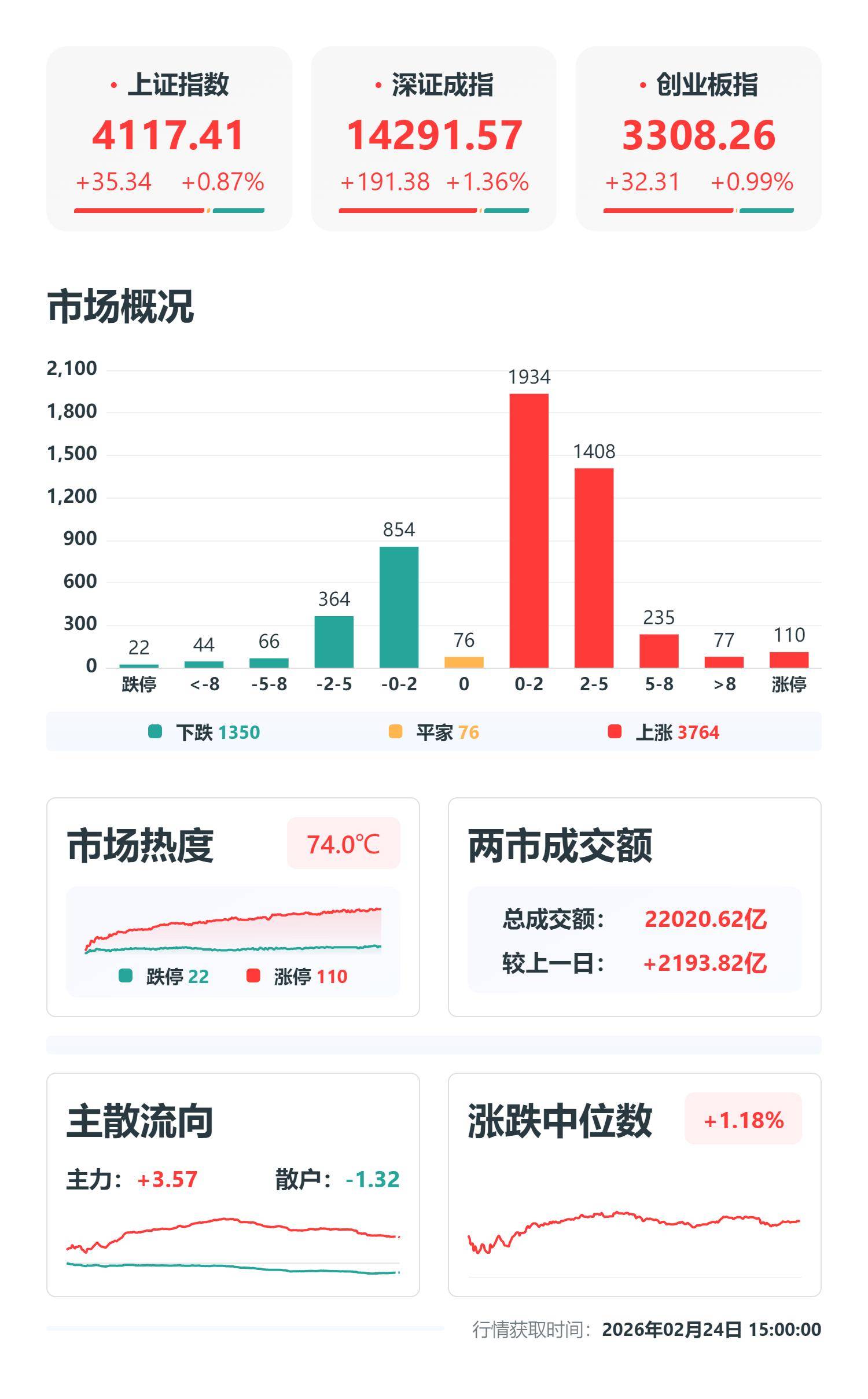 恒生指数开盘涨0.87% 恒生科技指数涨0.99%
